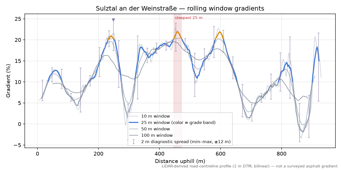 Sulztal an der Weinstraße rolling gradient profile