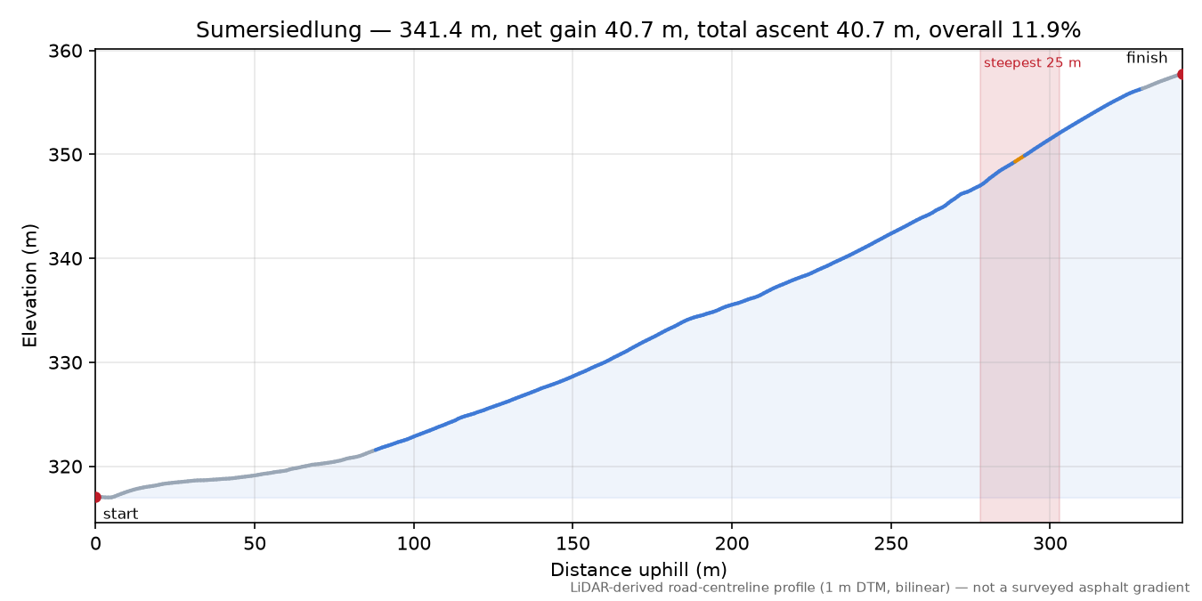 Sumersiedlung elevation profile