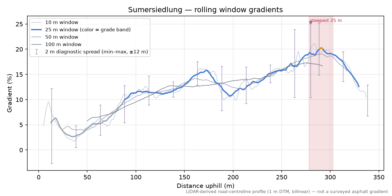 Sumersiedlung rolling gradient profile