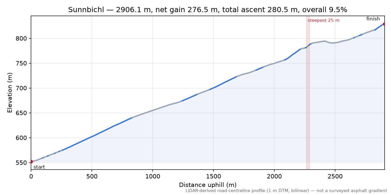 Sunnbichl elevation profile