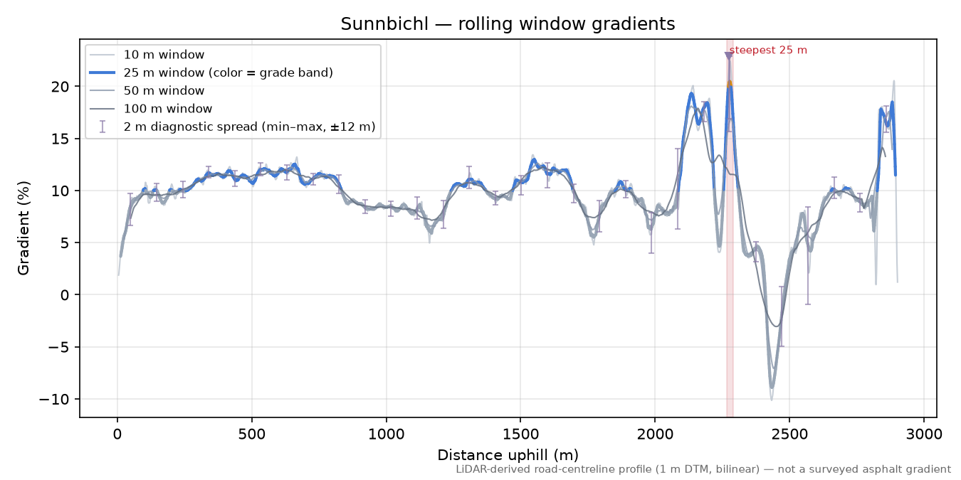 Sunnbichl rolling gradient profile