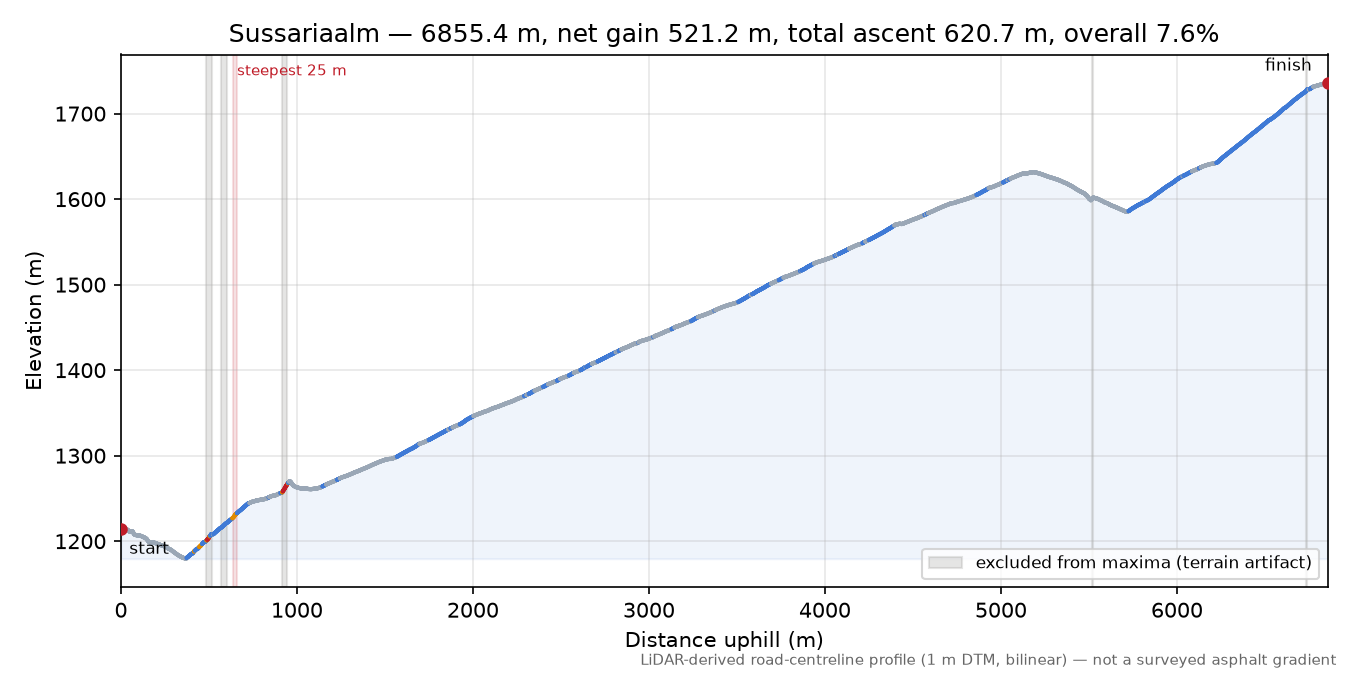 Sussariaalm elevation profile