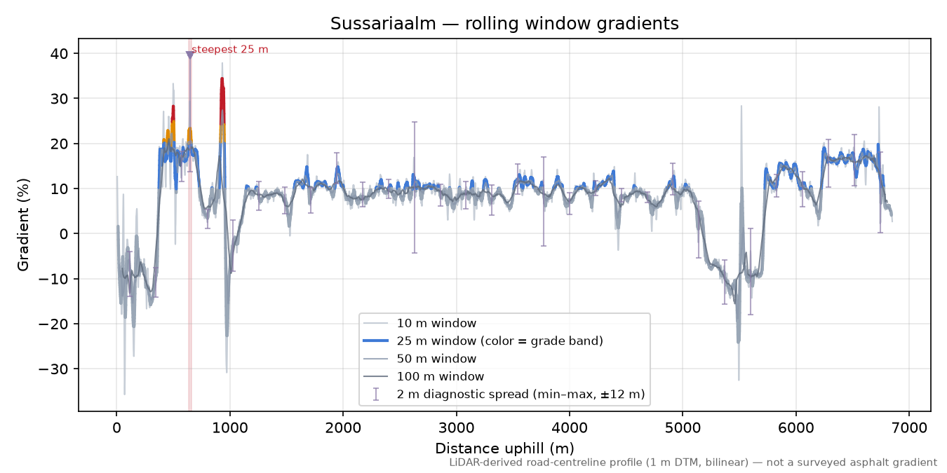 Sussariaalm rolling gradient profile