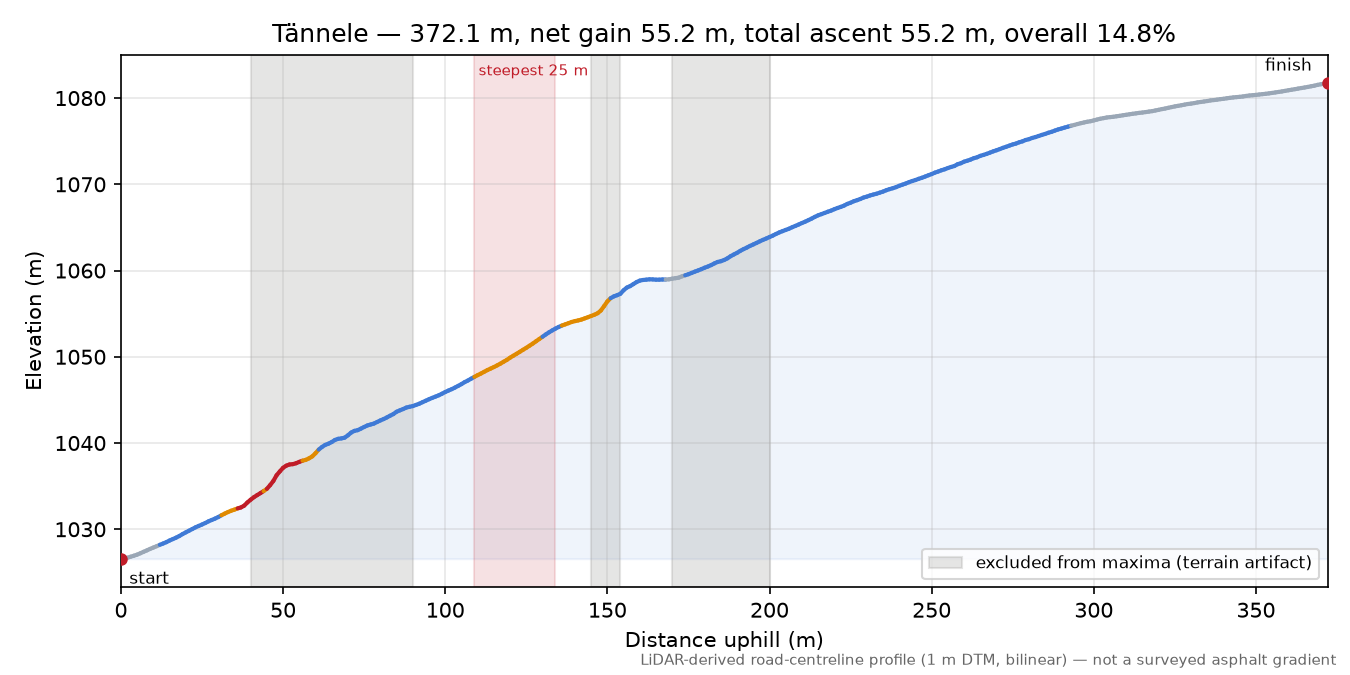 Tännele elevation profile