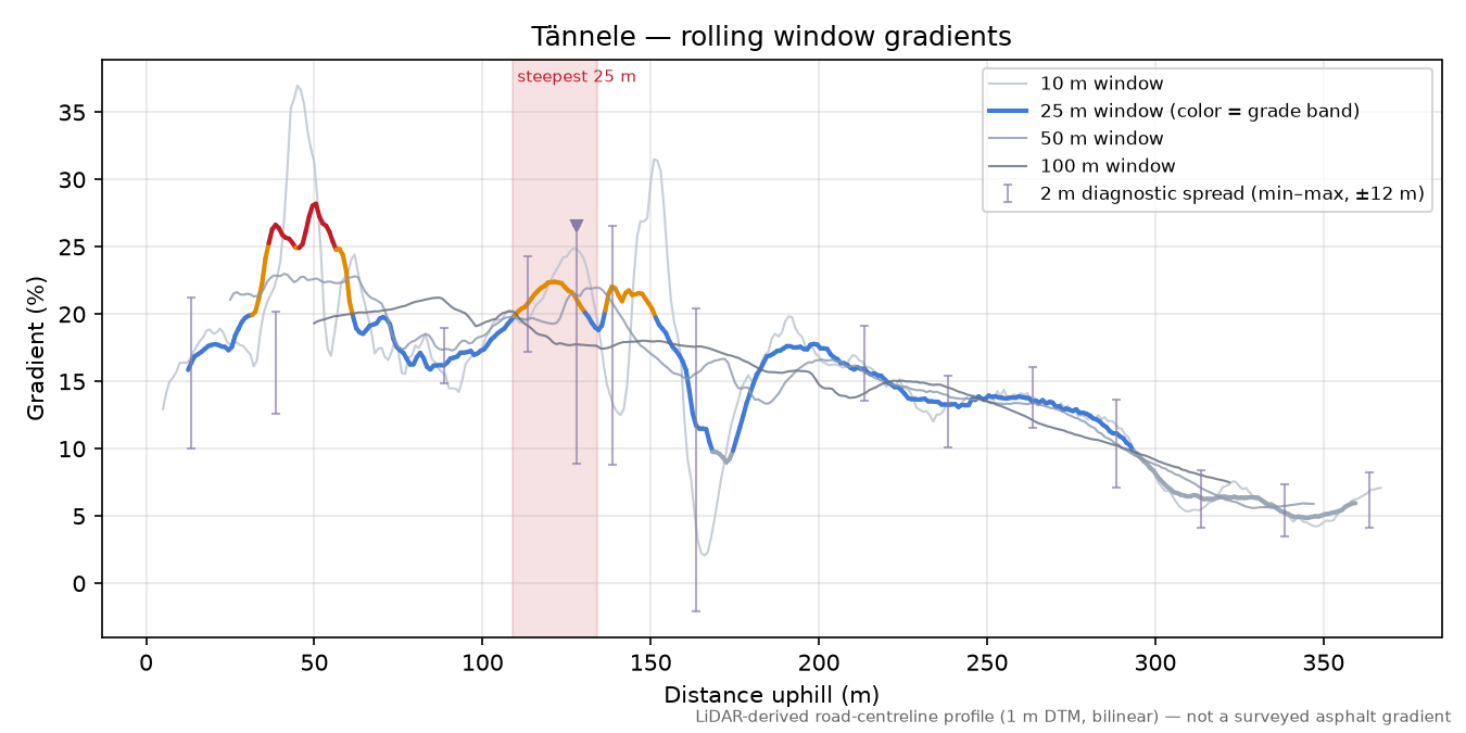 Tännele rolling gradient profile