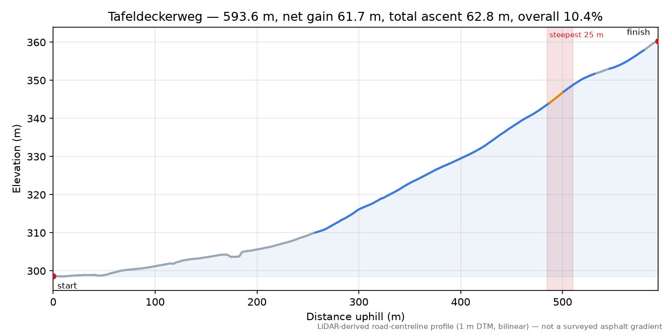 Tafeldeckerweg elevation profile