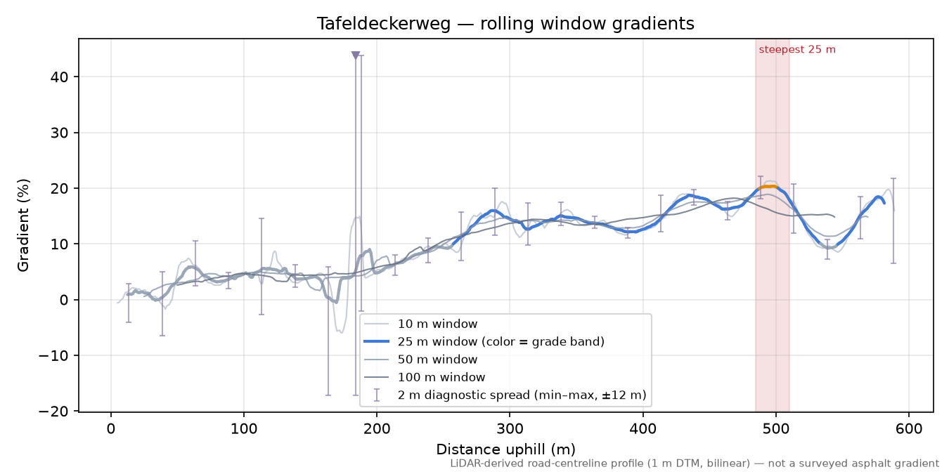 Tafeldeckerweg rolling gradient profile