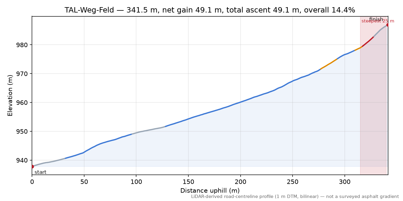 TAL-Weg-Feld elevation profile
