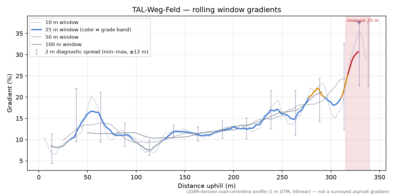 TAL-Weg-Feld rolling gradient profile