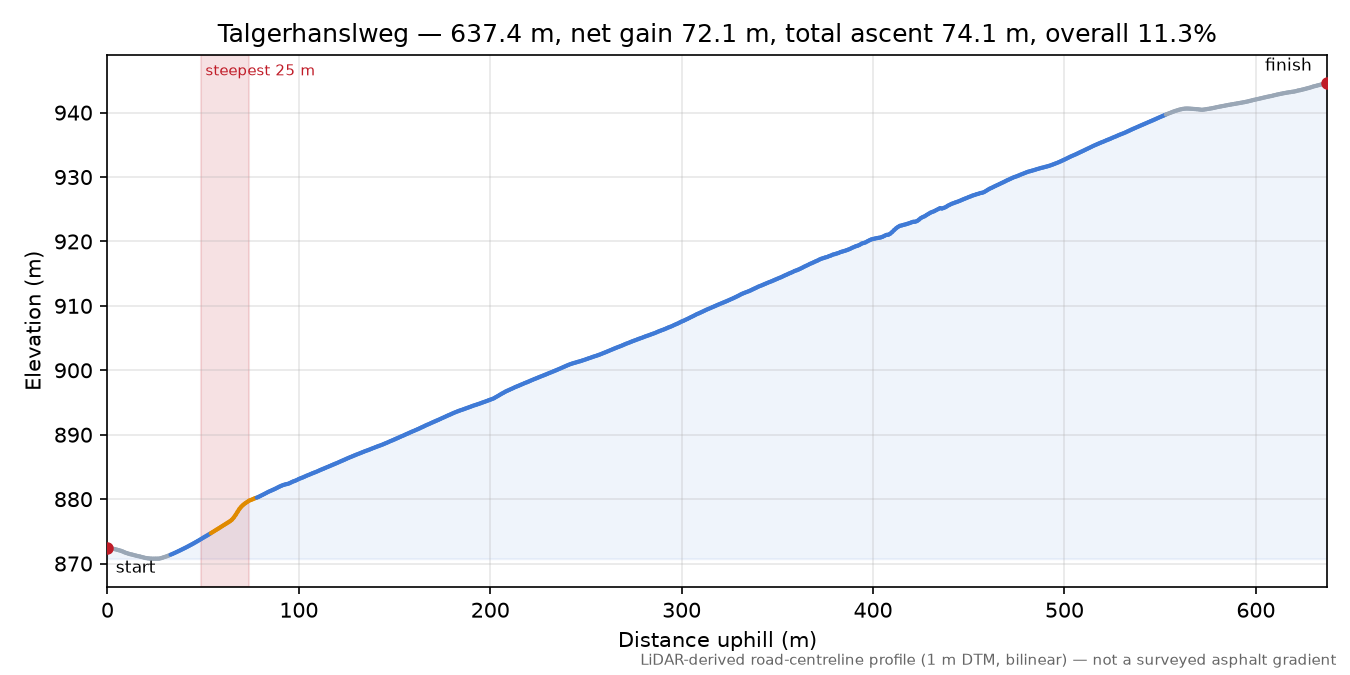 Talgerhanslweg elevation profile
