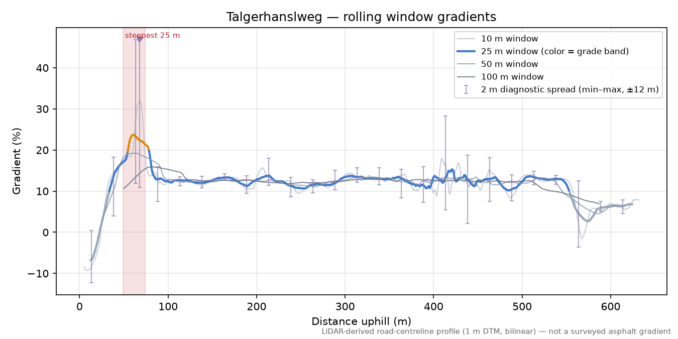 Talgerhanslweg rolling gradient profile