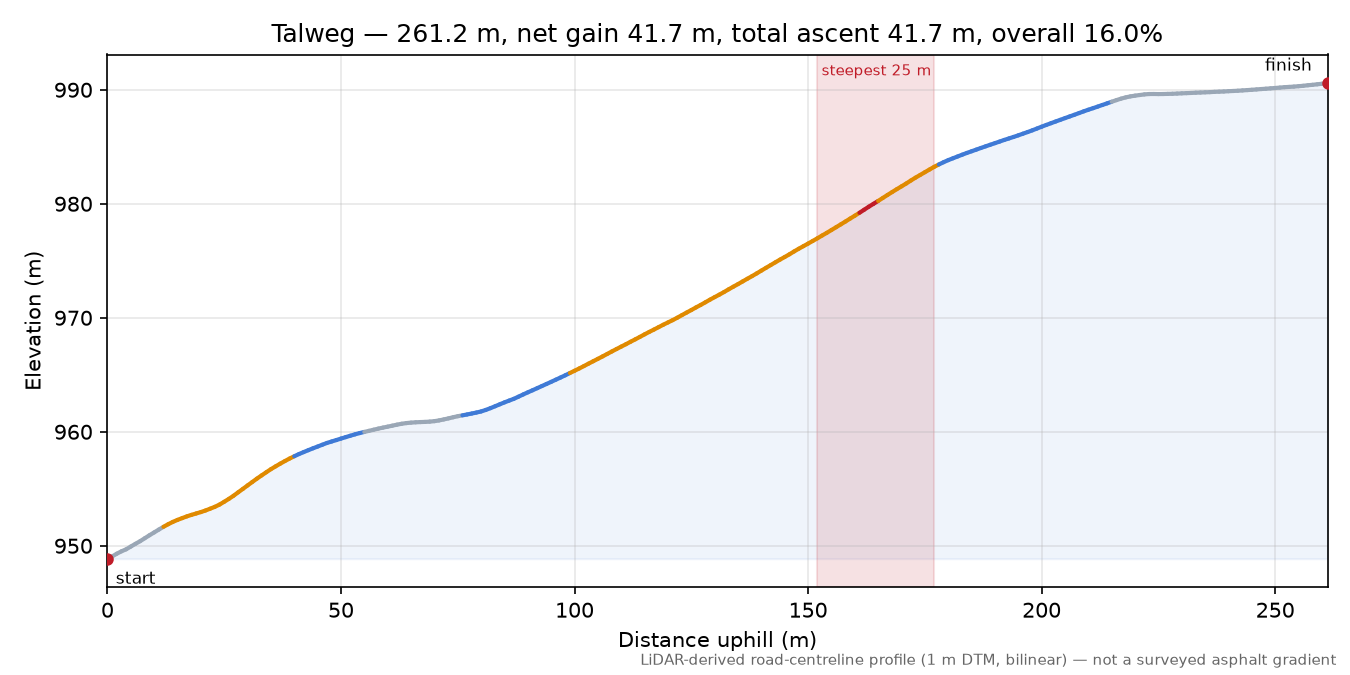 Talweg elevation profile