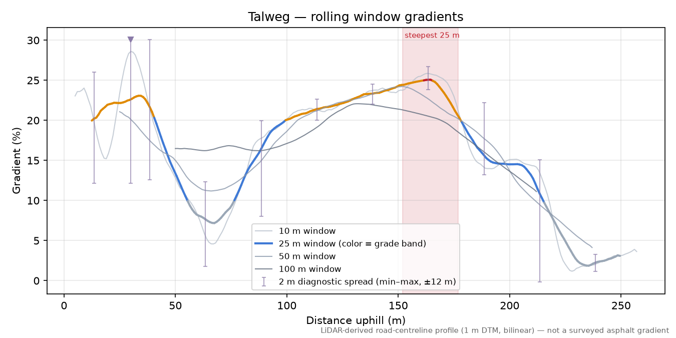 Talweg rolling gradient profile
