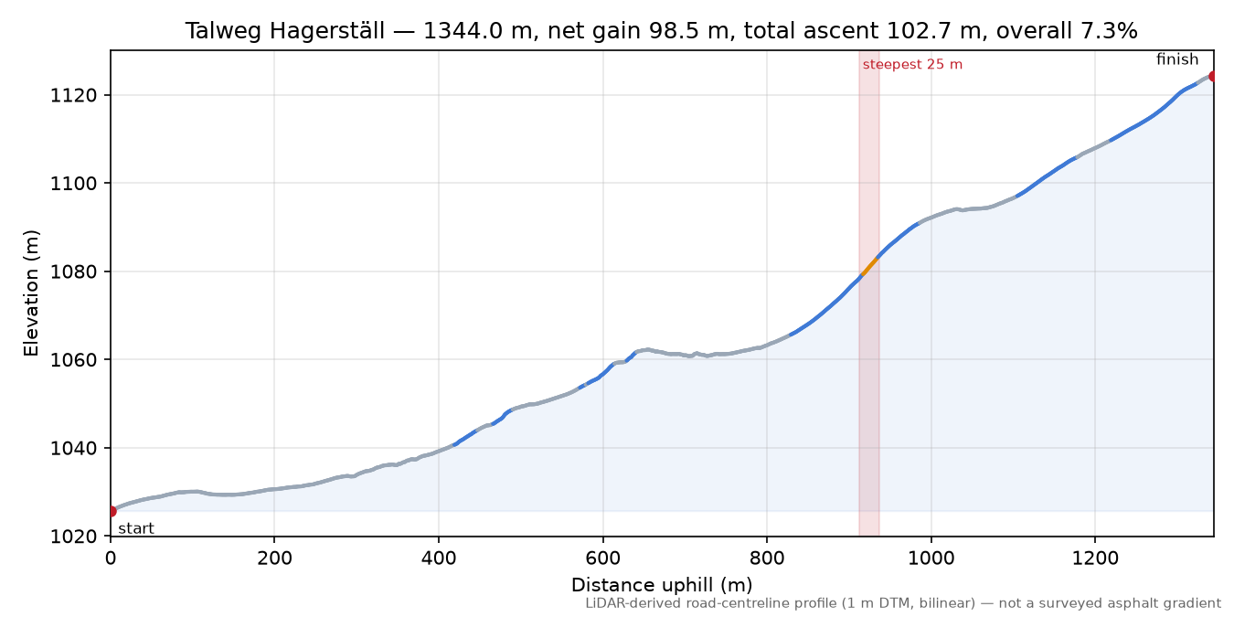 Talweg Hagerställ elevation profile