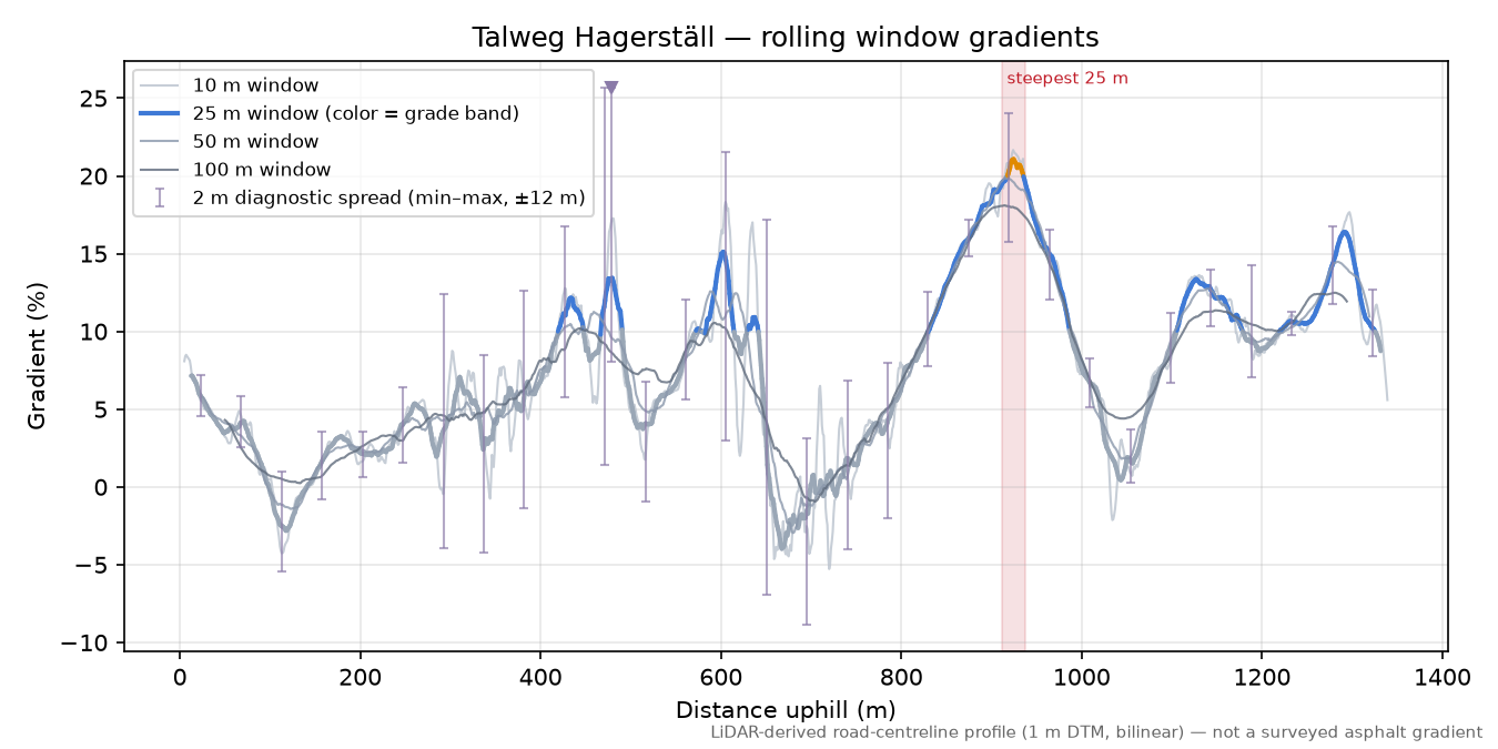 Talweg Hagerställ rolling gradient profile