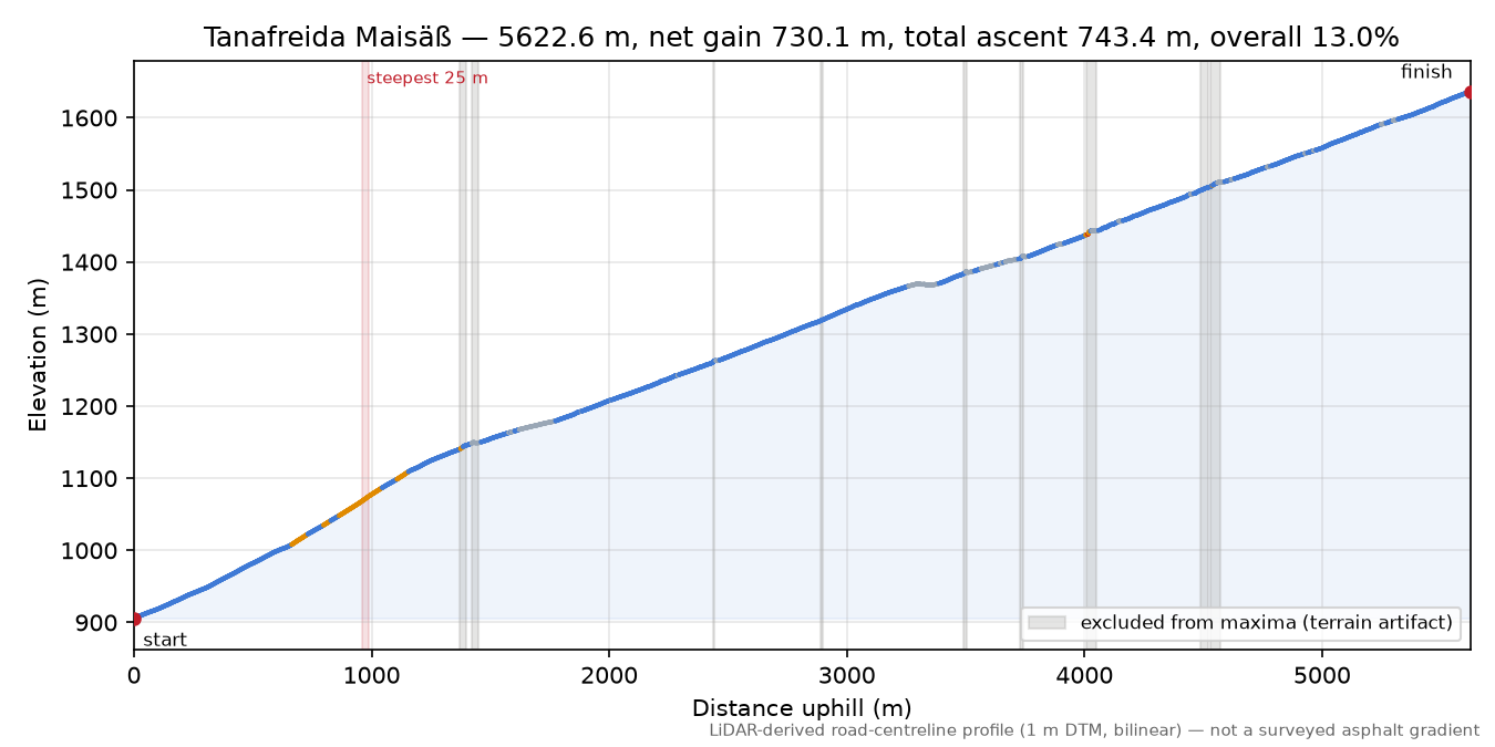 Tanafreida Maisäß elevation profile