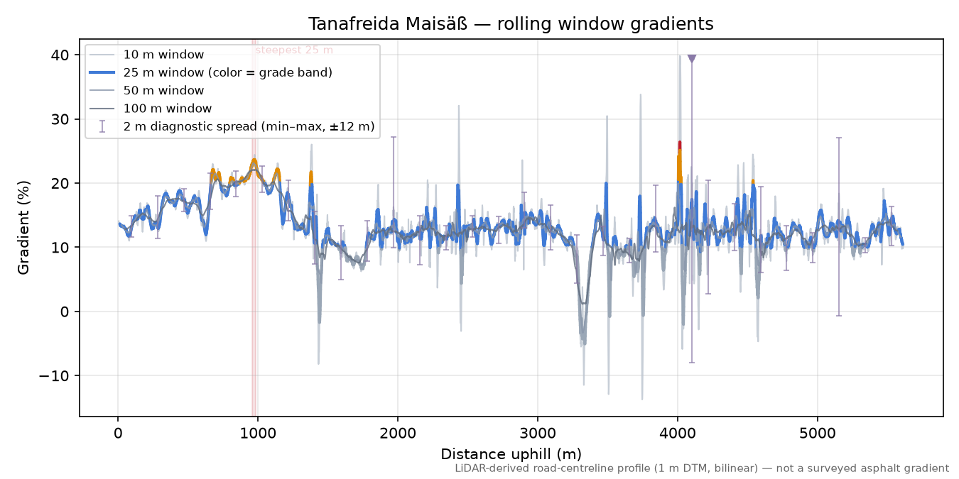 Tanafreida Maisäß rolling gradient profile