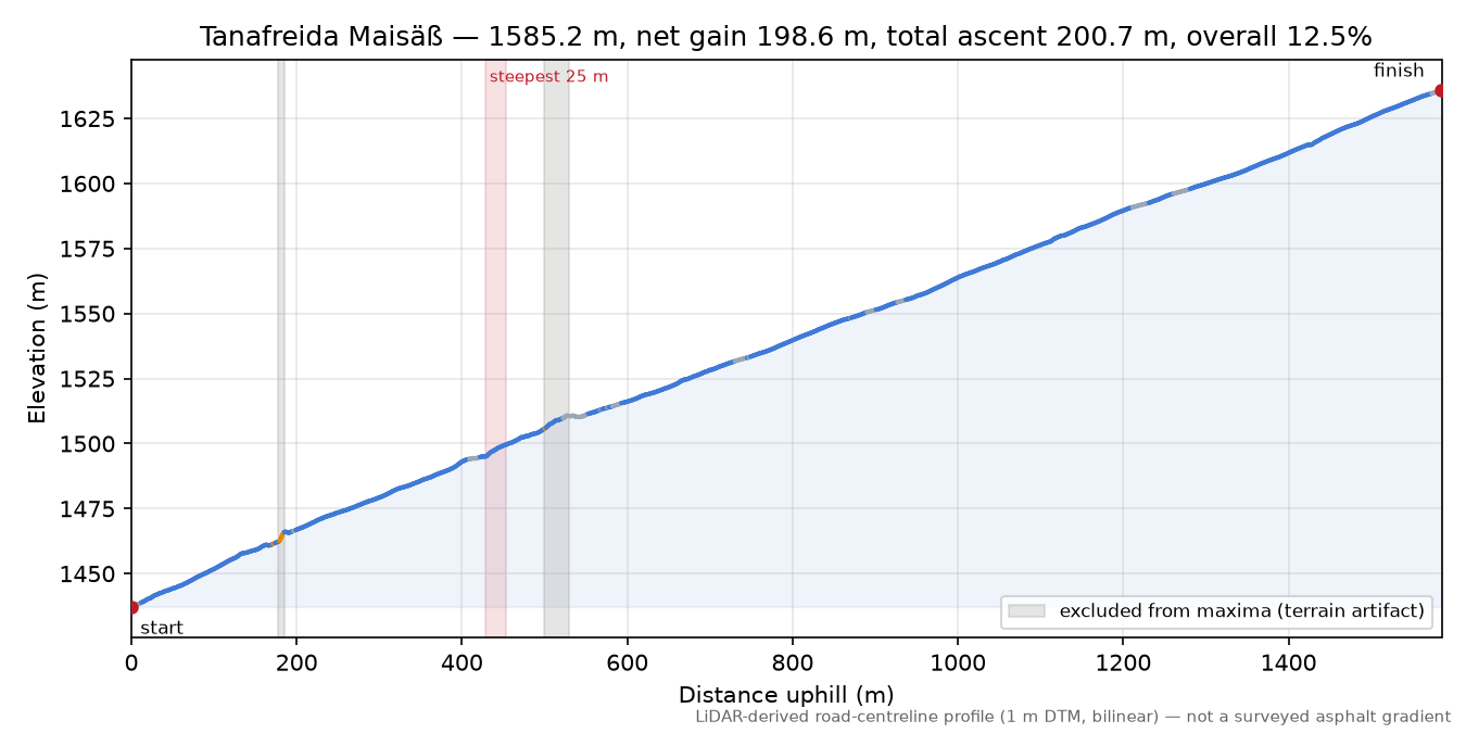 Tanafreida Maisäß elevation profile