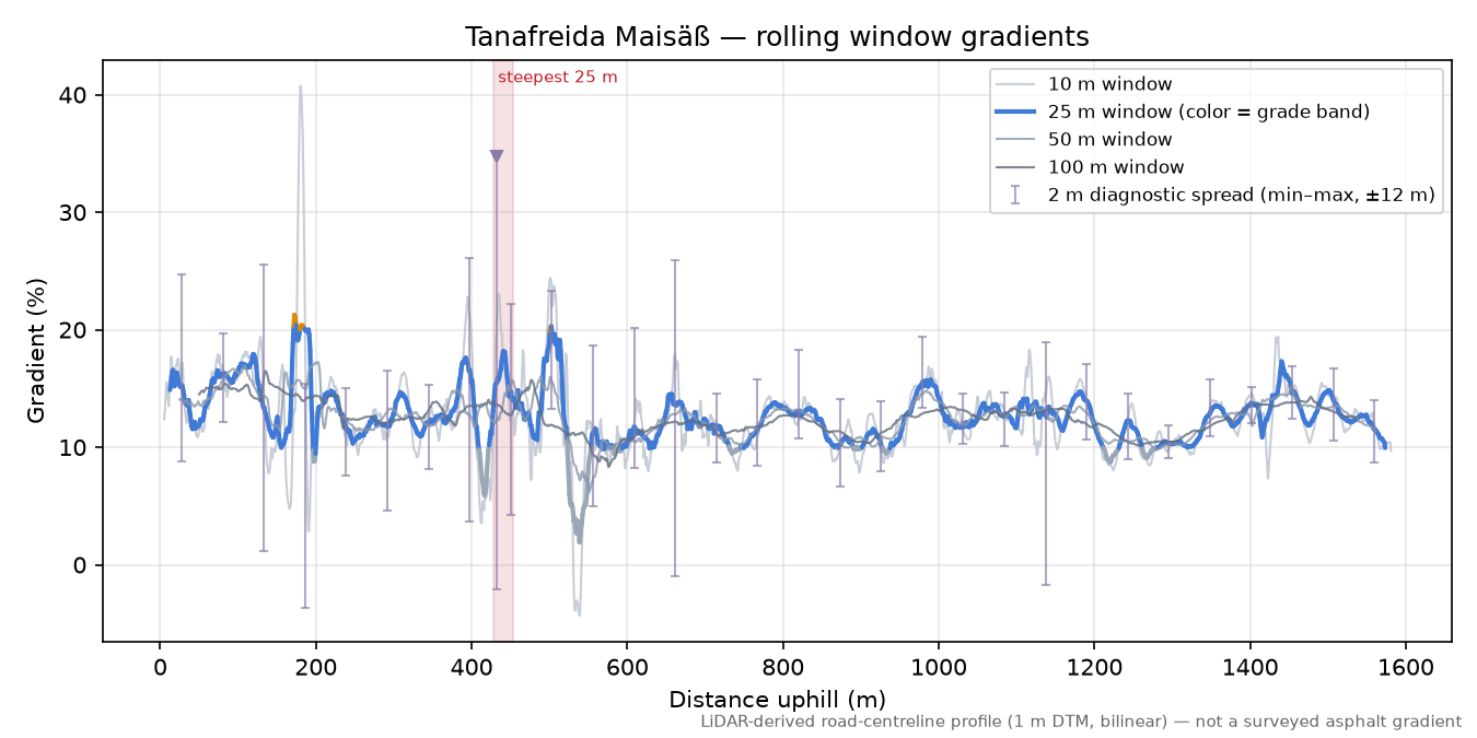 Tanafreida Maisäß rolling gradient profile