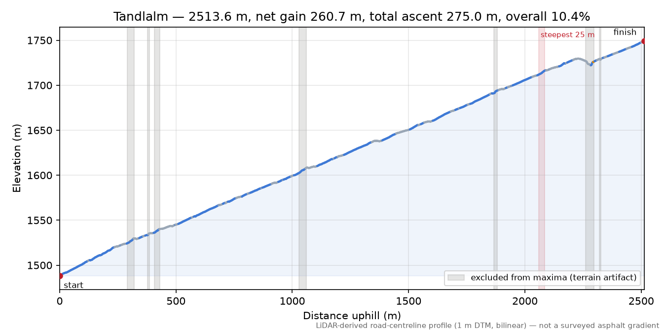 Tandlalm elevation profile