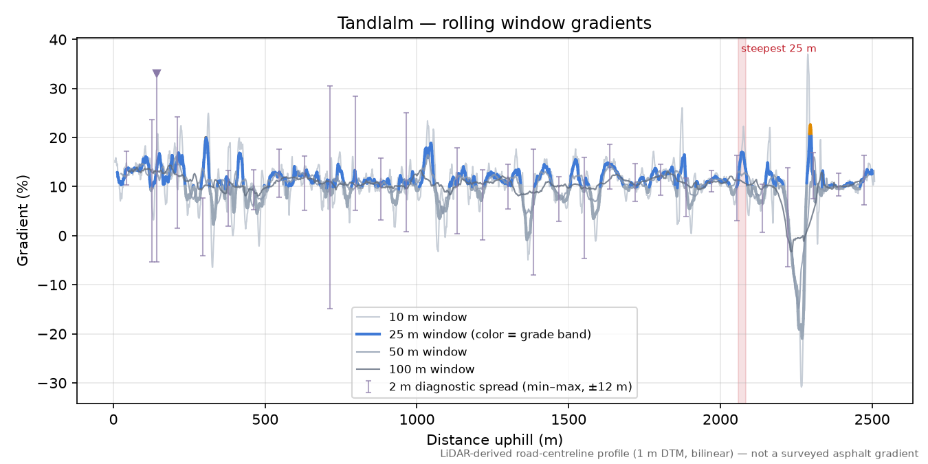 Tandlalm rolling gradient profile