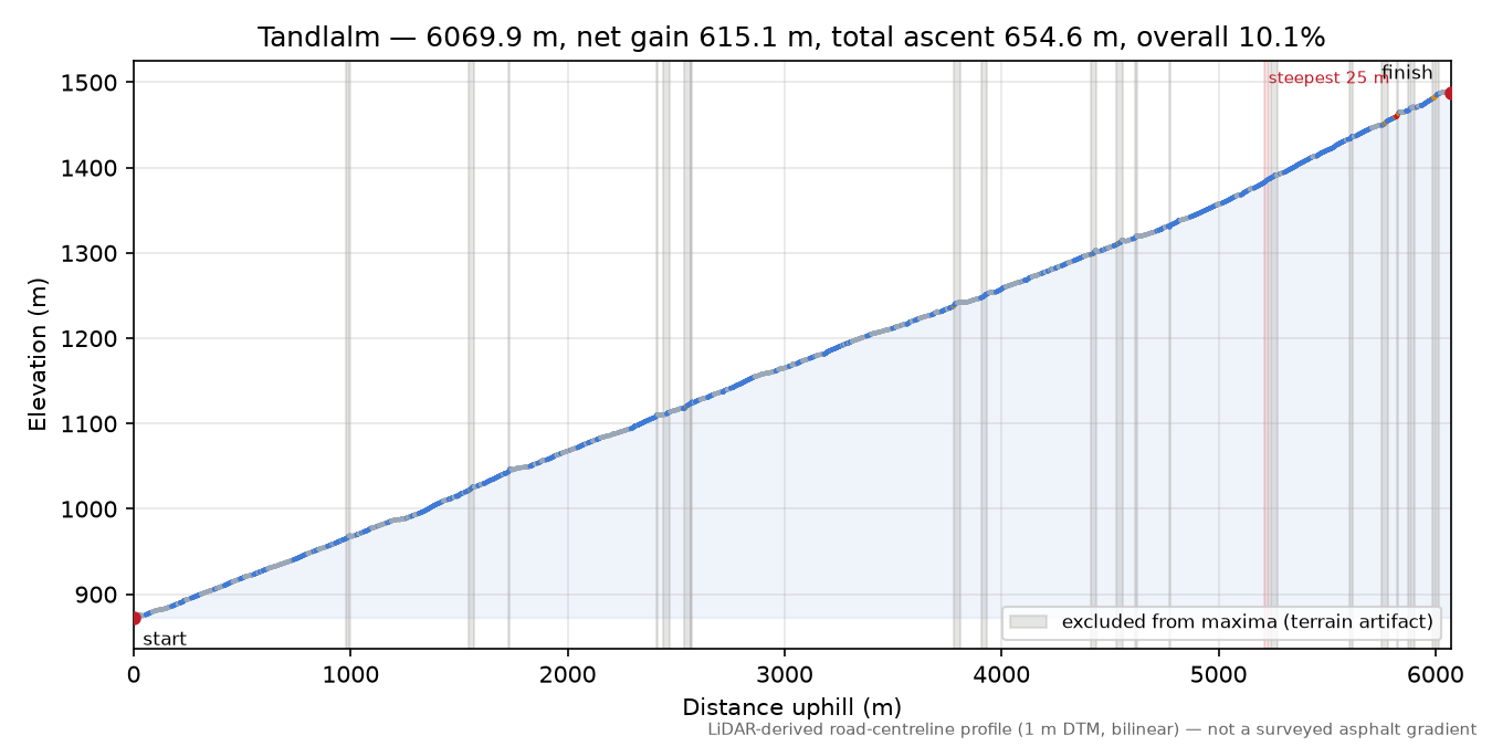Tandlalm elevation profile