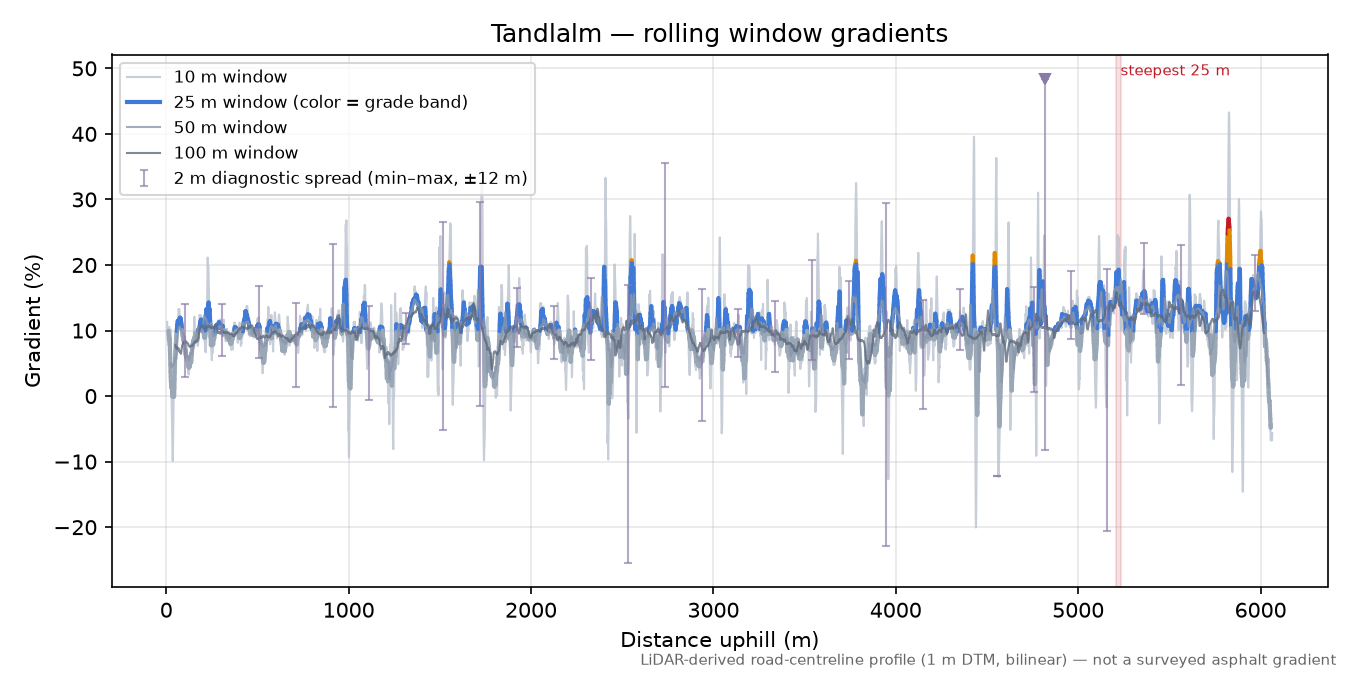 Tandlalm rolling gradient profile