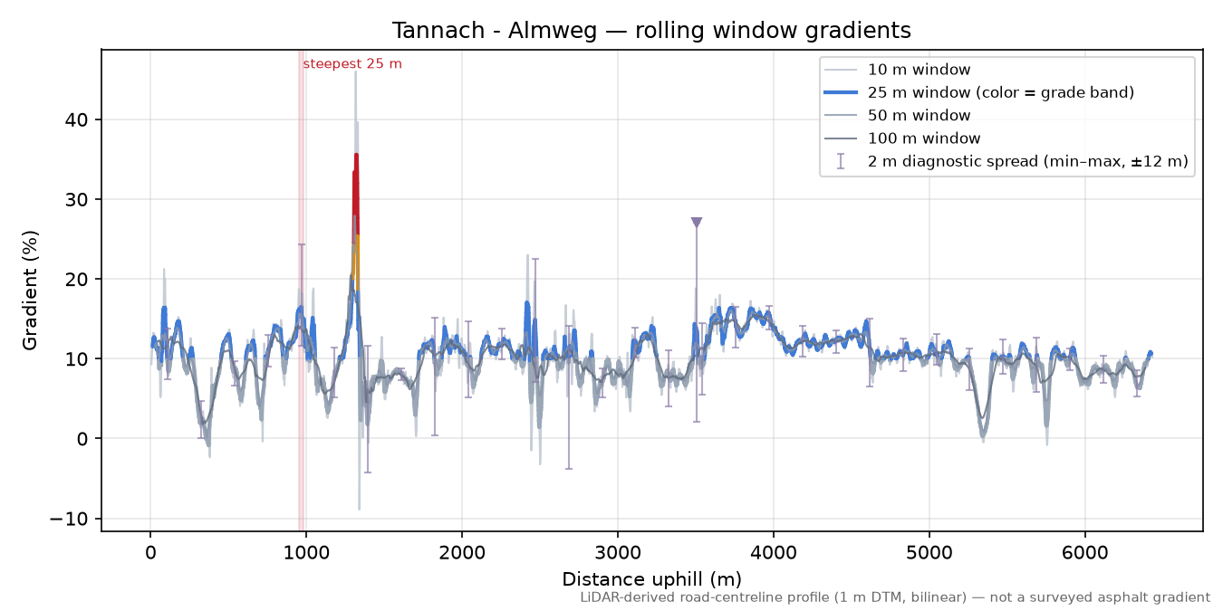 Tannach - Almweg rolling gradient profile