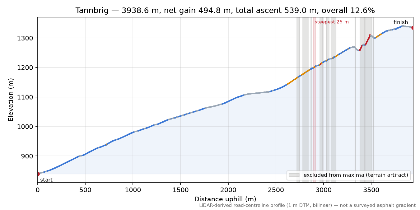 Tannbrig elevation profile