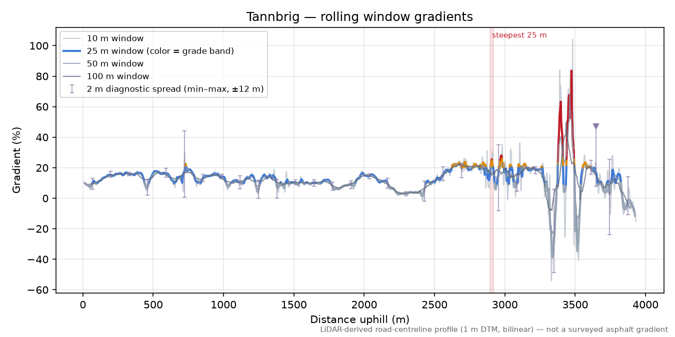 Tannbrig rolling gradient profile