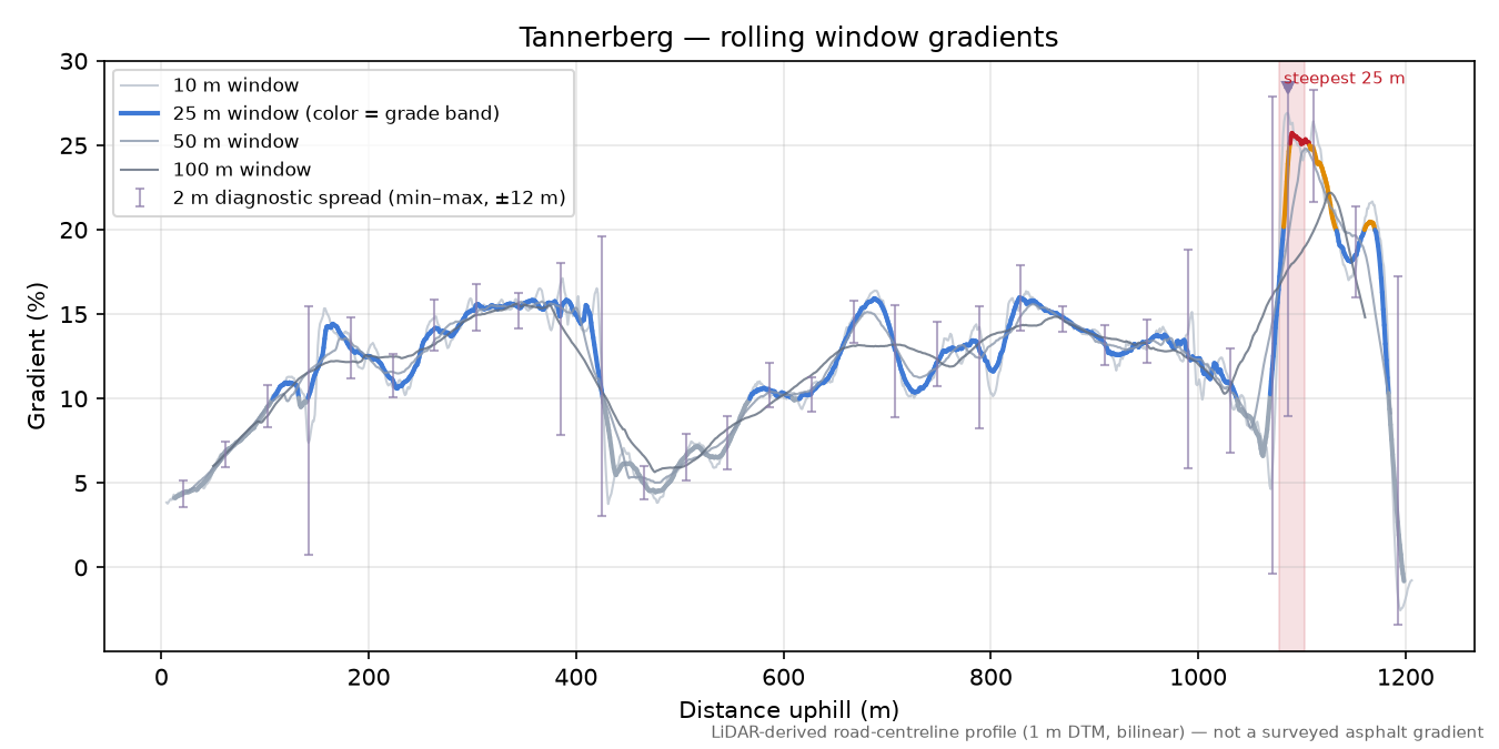 Tannerberg rolling gradient profile
