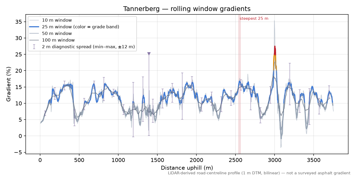 Tannerberg rolling gradient profile