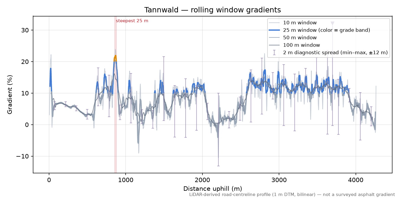 Tannwald rolling gradient profile