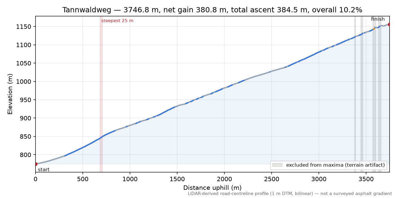 Tannwaldweg elevation profile