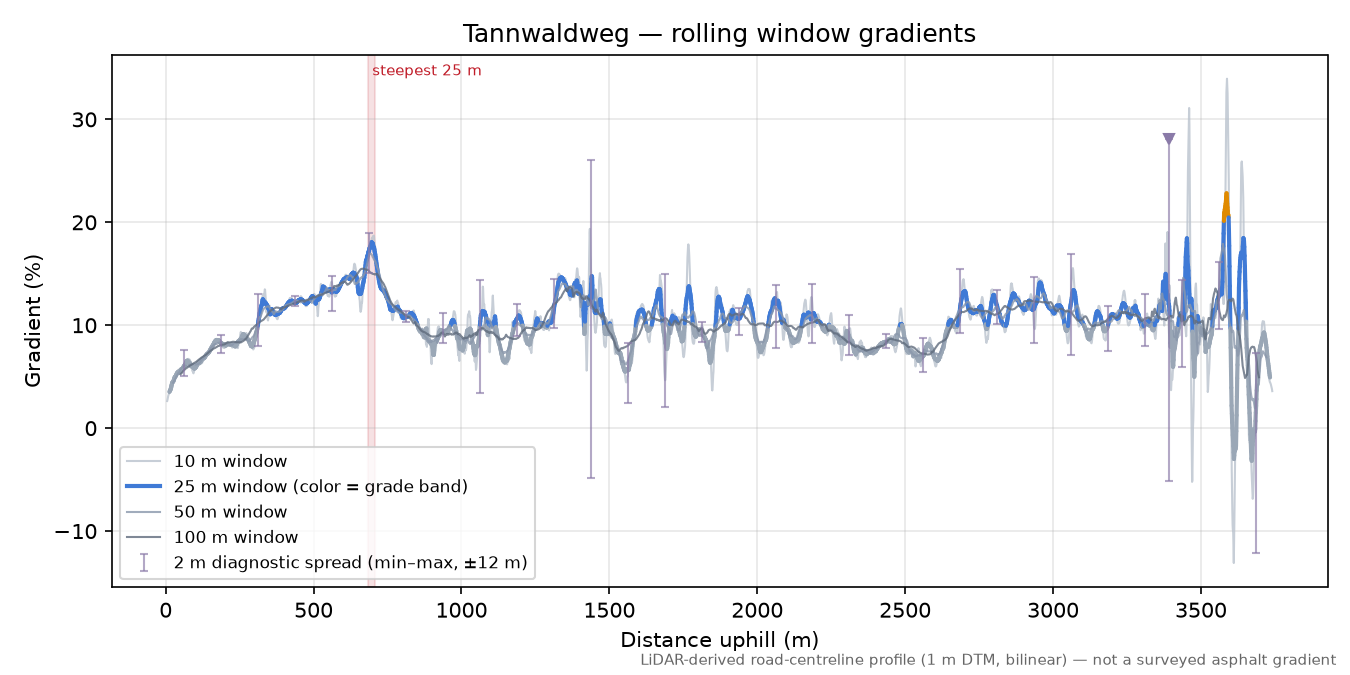 Tannwaldweg rolling gradient profile