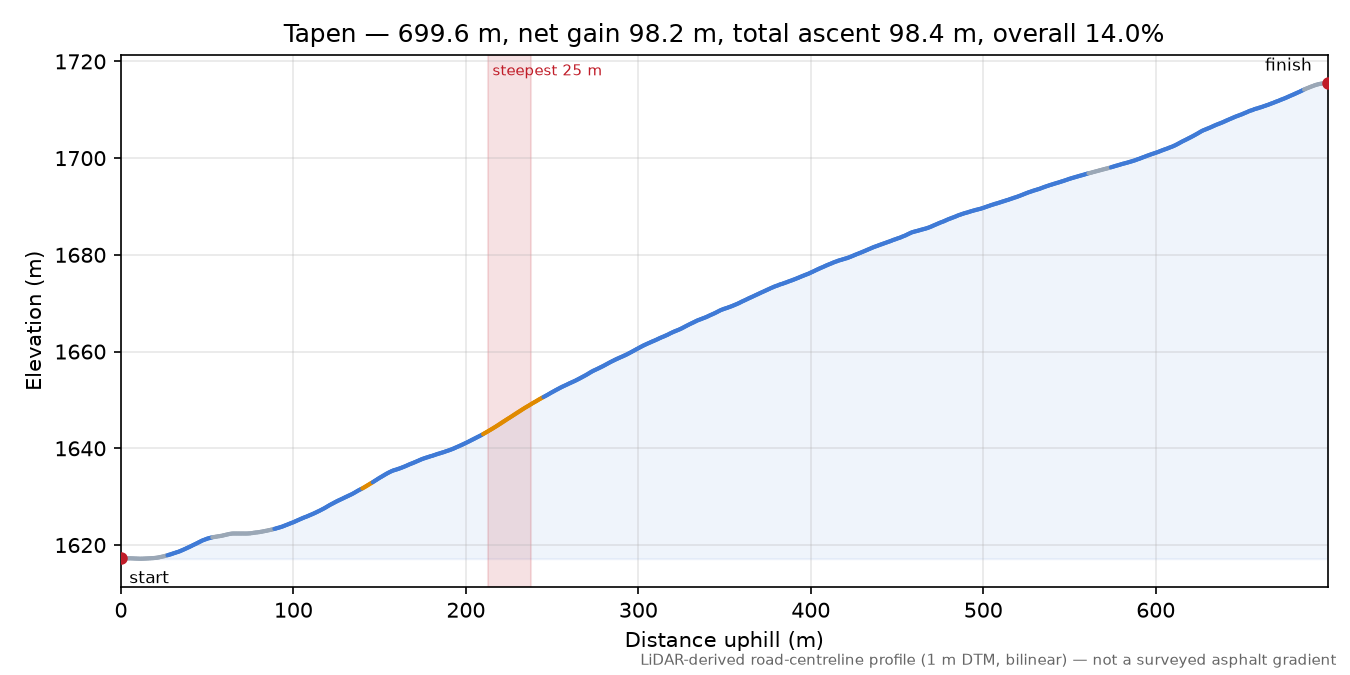 Tapen elevation profile