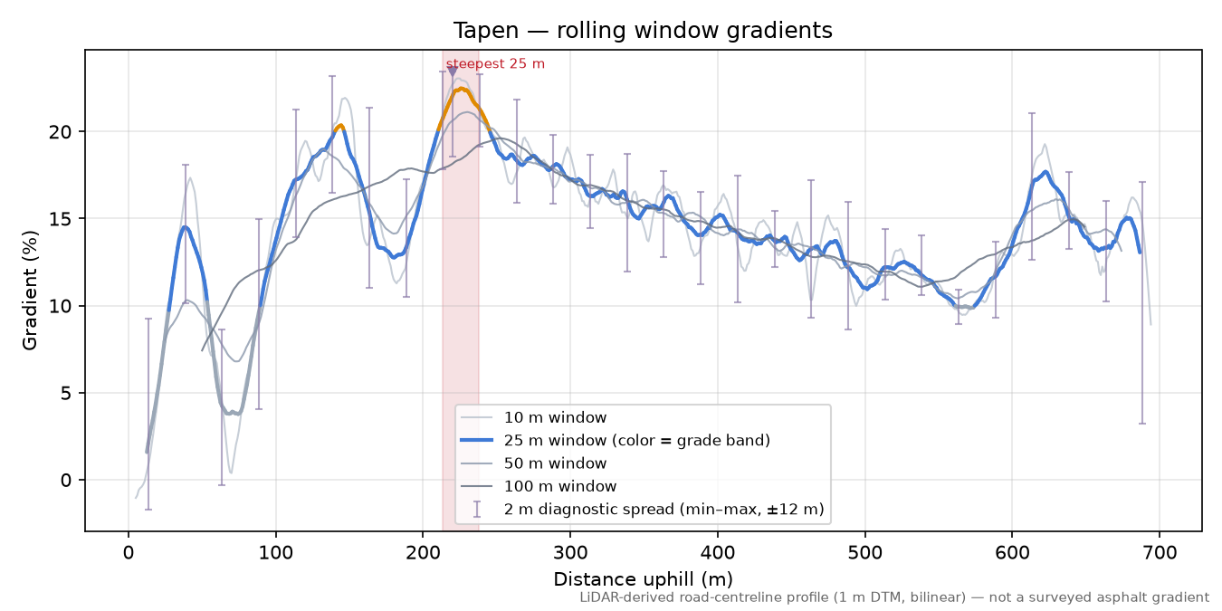 Tapen rolling gradient profile