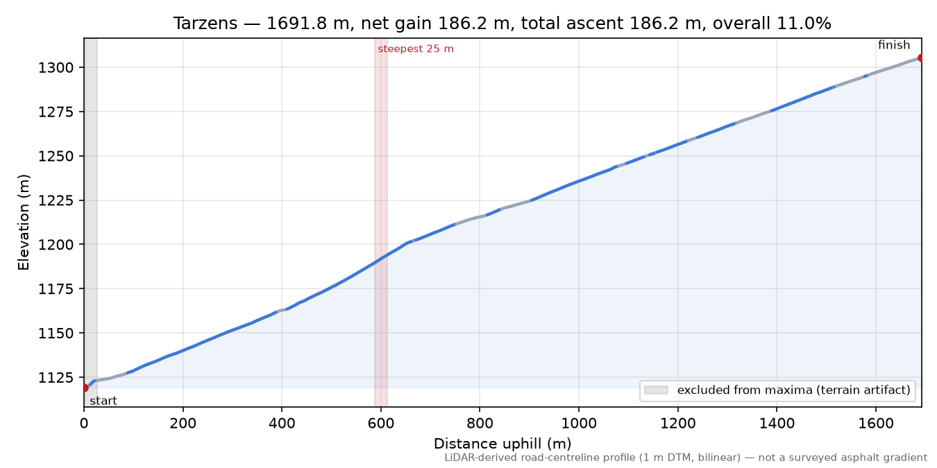 Tarzens elevation profile