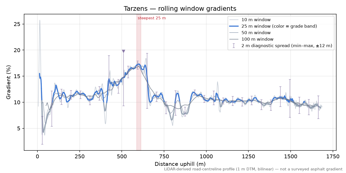 Tarzens rolling gradient profile
