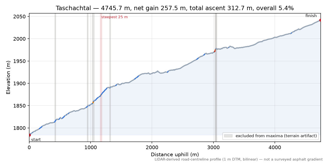 Taschachtal elevation profile
