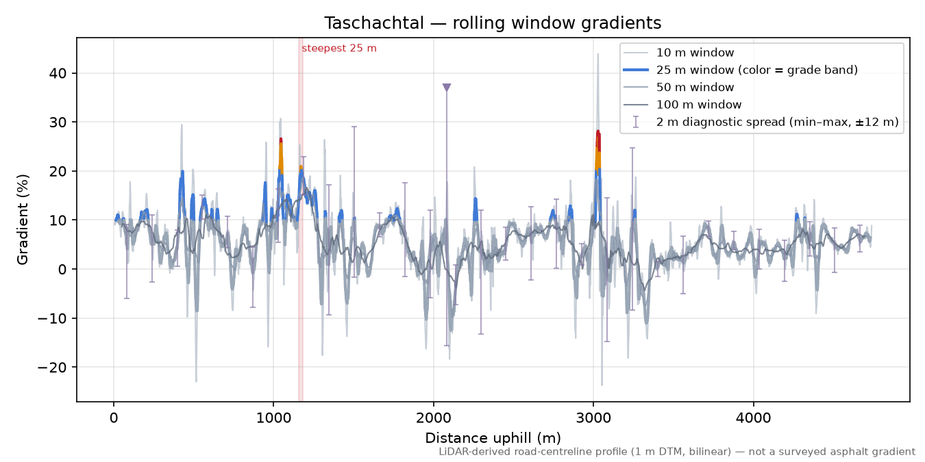 Taschachtal rolling gradient profile
