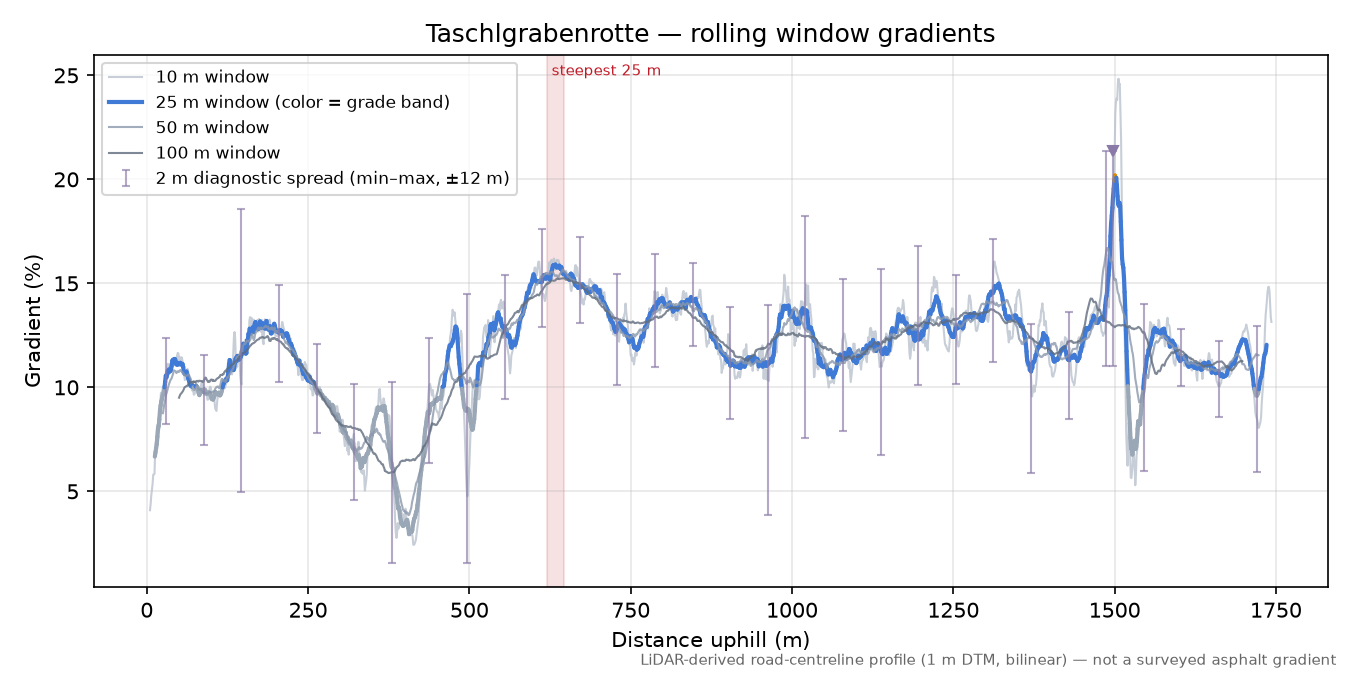 Taschlgrabenrotte rolling gradient profile