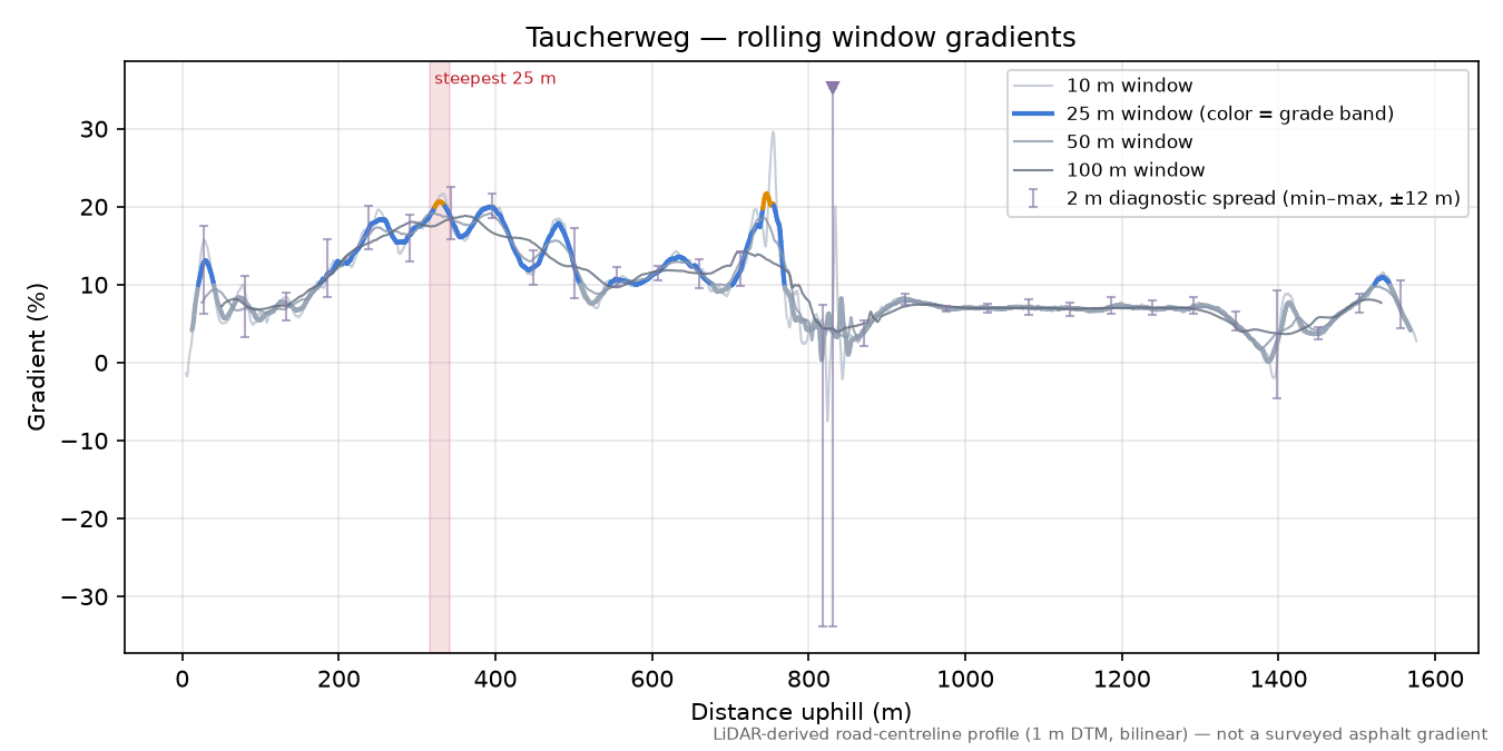 Taucherweg rolling gradient profile