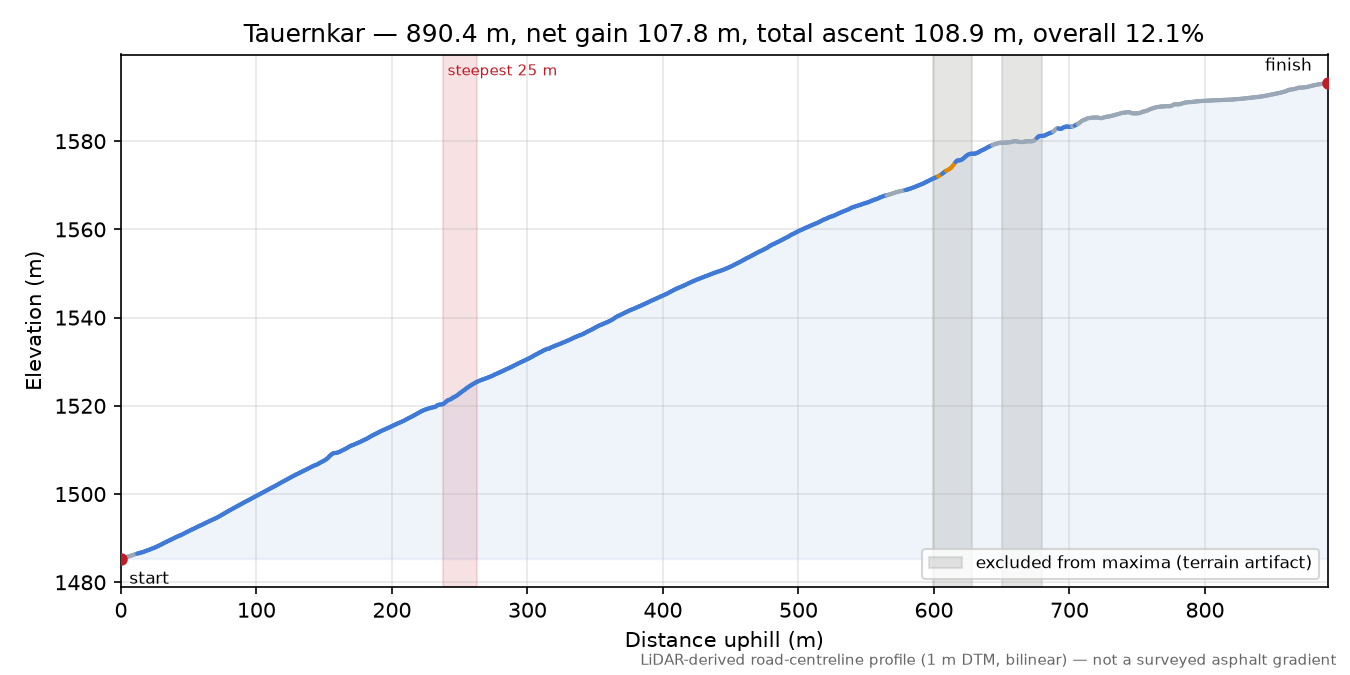 Tauernkar elevation profile
