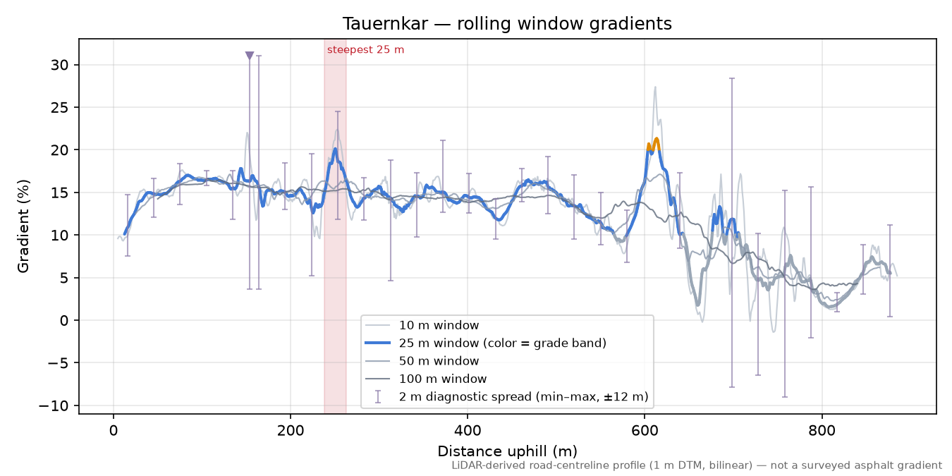 Tauernkar rolling gradient profile