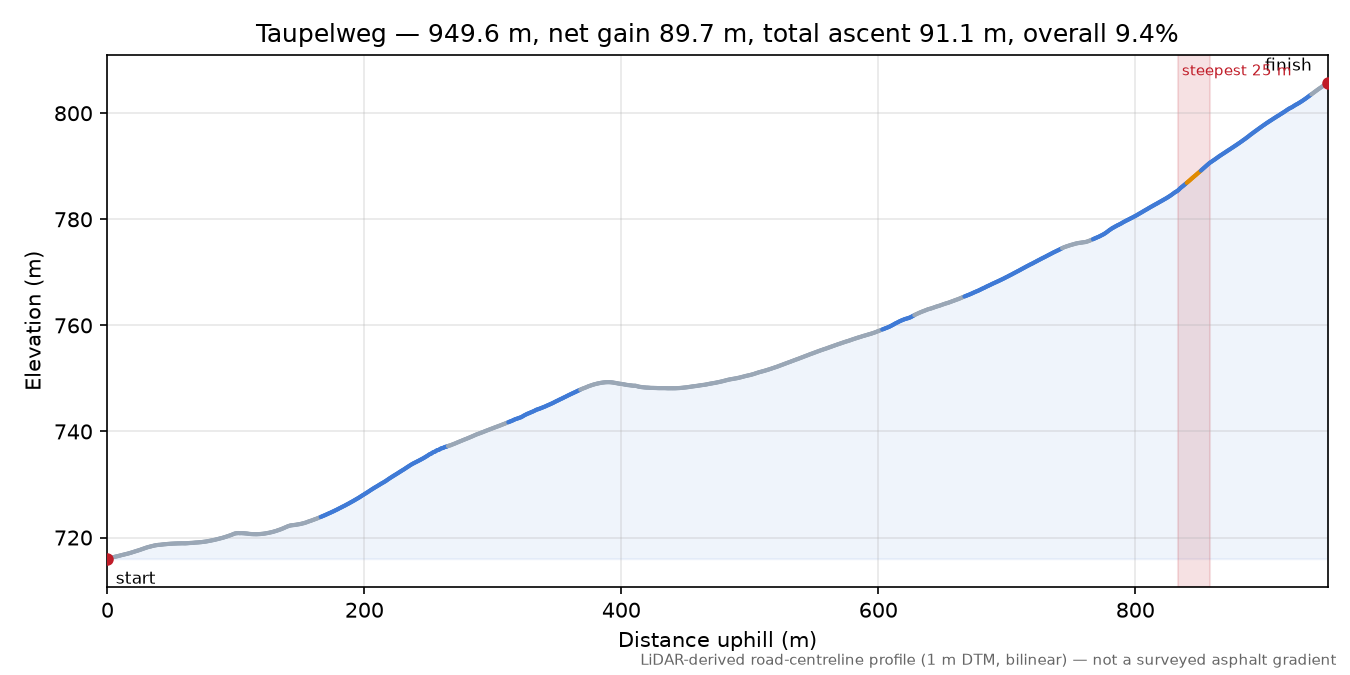 Taupelweg elevation profile
