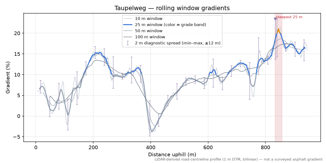Taupelweg rolling gradient profile