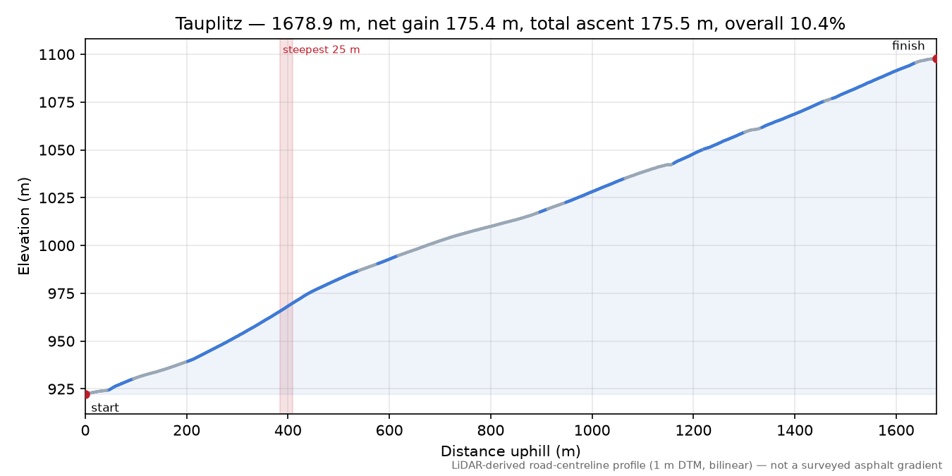 Tauplitz elevation profile