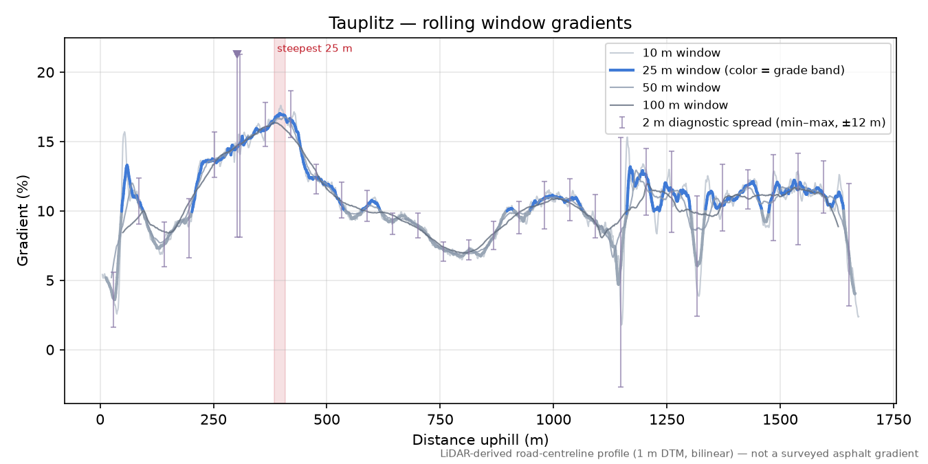 Tauplitz rolling gradient profile