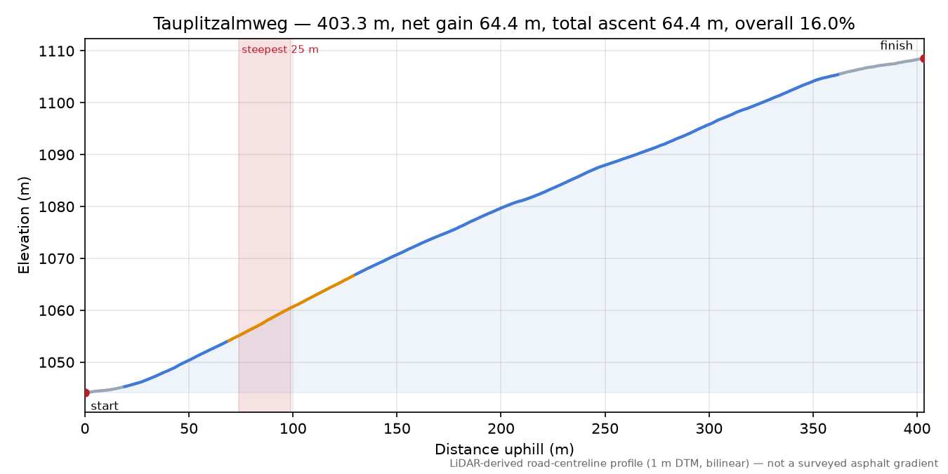 Tauplitzalmweg elevation profile